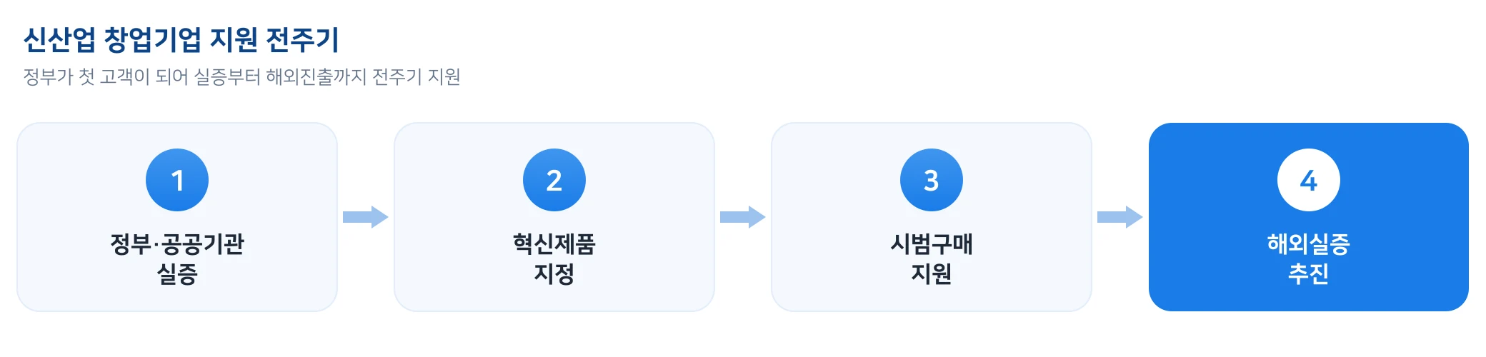 신산업 창업기업 지원 전주기: 실증 → 혁신제품 지정 → 시범구매 → 해외실증